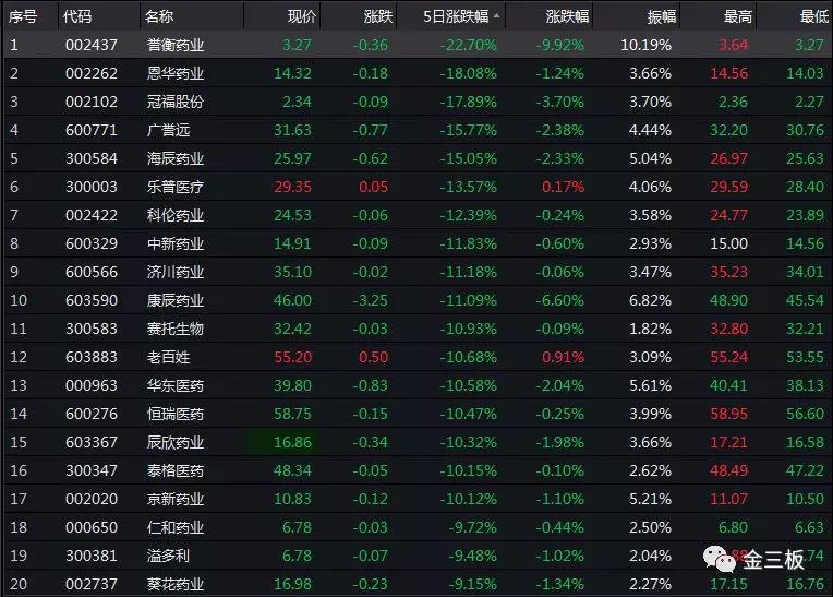 医药股的大跌被很多人视作是情理之中,但来得如此之快,却是在意料之外
